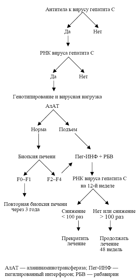 Рисунок 1. Алгоритм лечения гепатита C
(приводится с изменениями по Soriano, 2002 и Soriano, 2004)